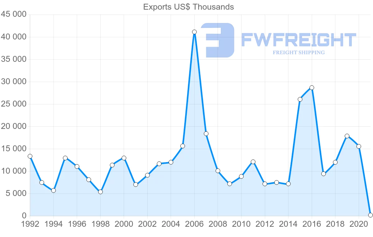 Shipping company from Ireland to Jamaica
