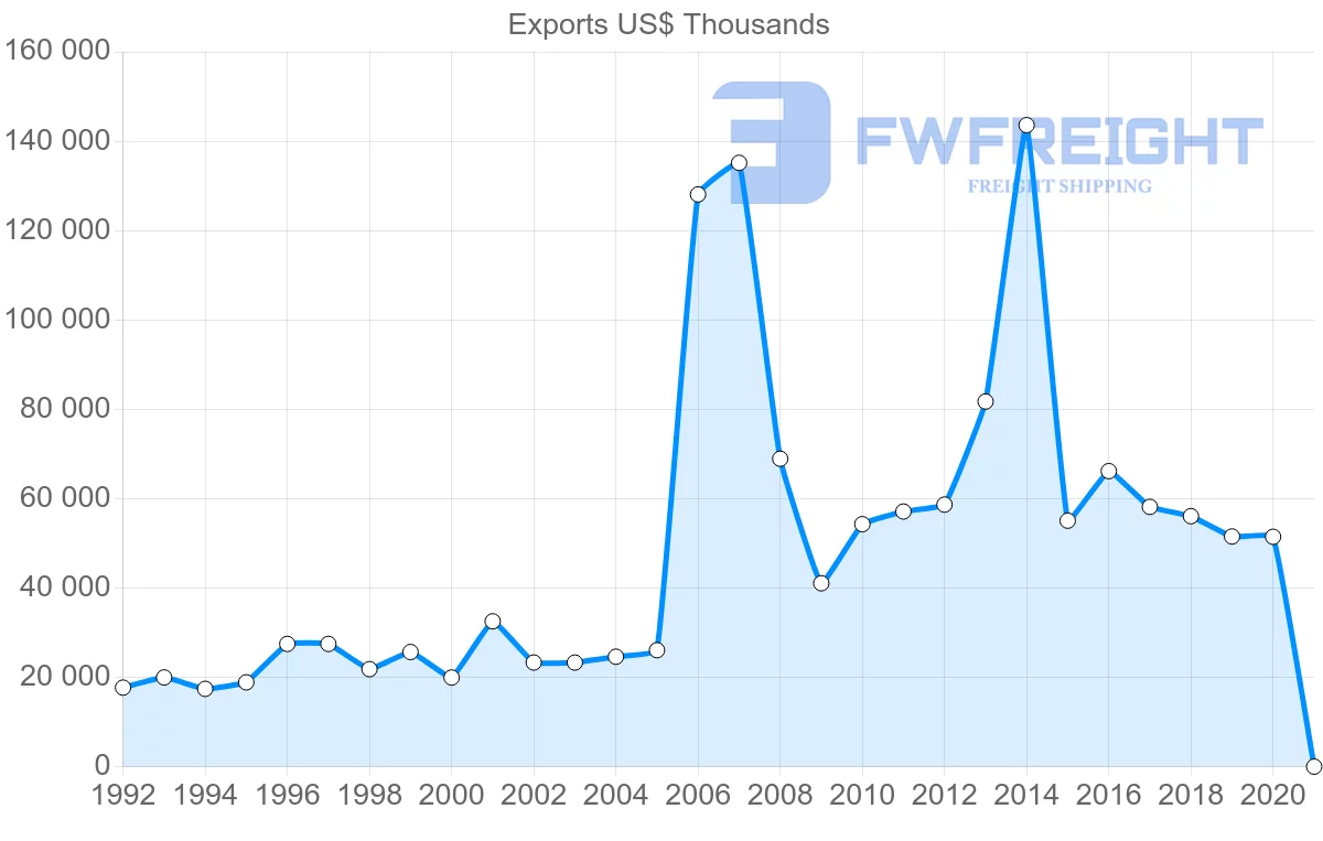 Shipping company from Ireland to Kenya