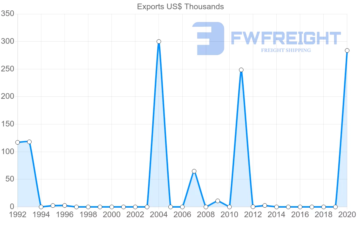 Shipping company from Ireland to Kiribati