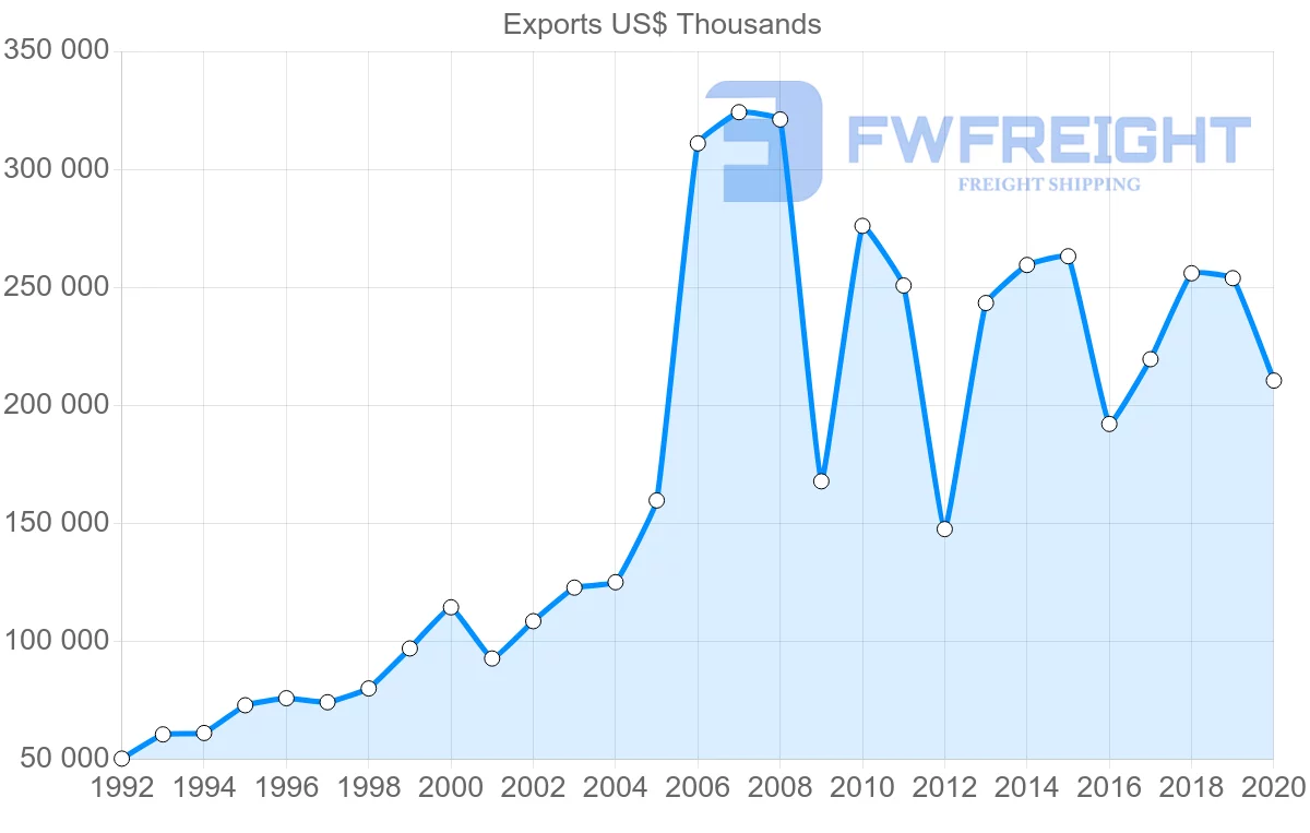 Shipping company from Ireland to Kuwait