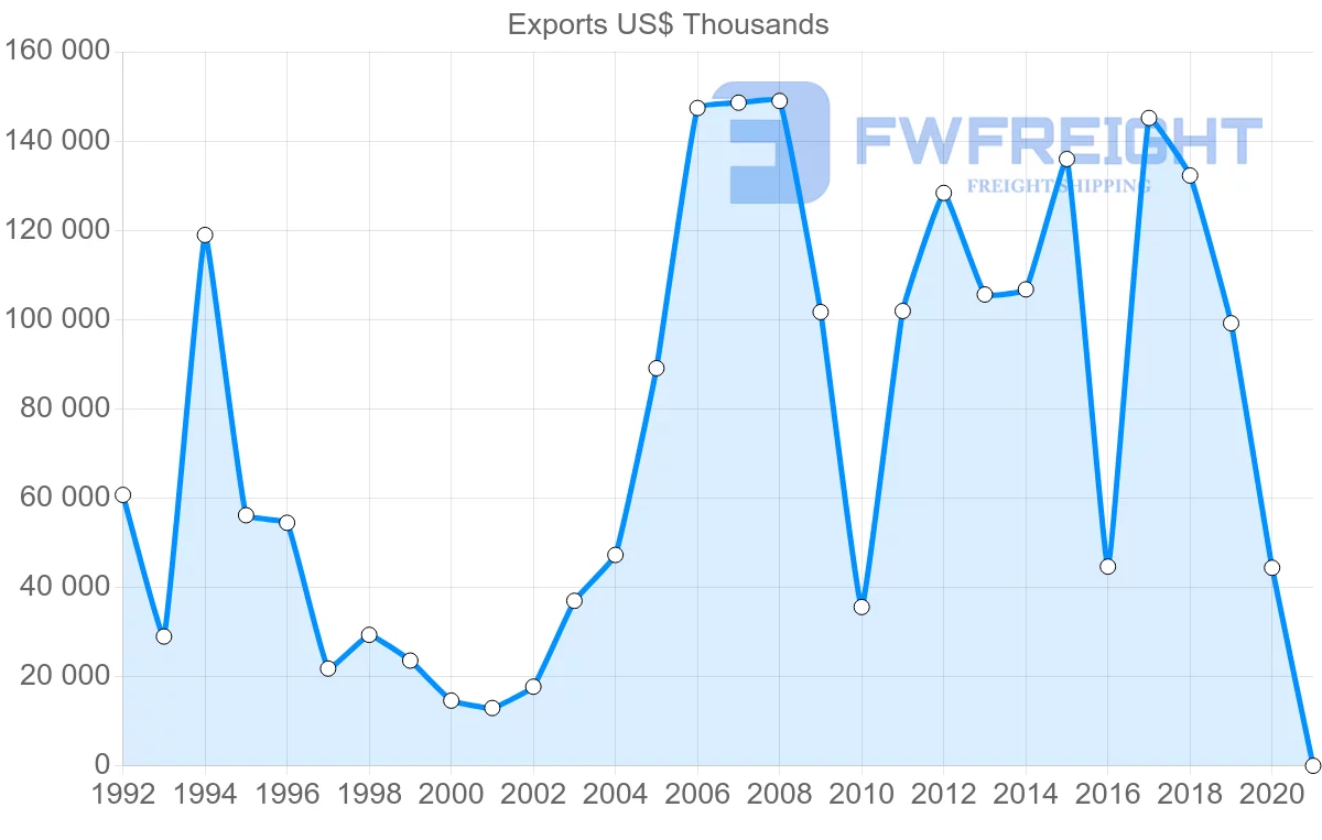 Shipping company from Ireland to Libya