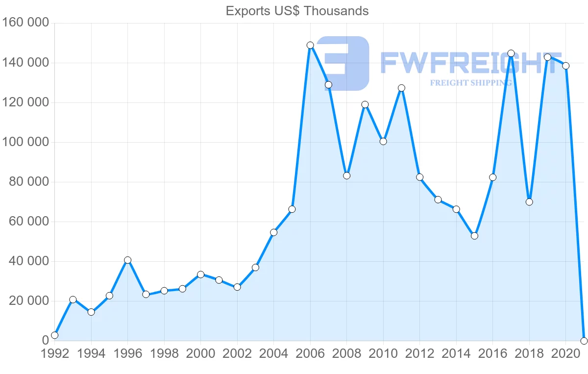 Shipping company from Ireland to Lithuania