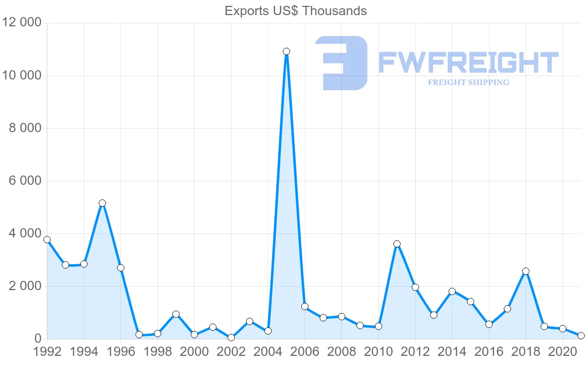 Shipping company from Ireland to Madagascar