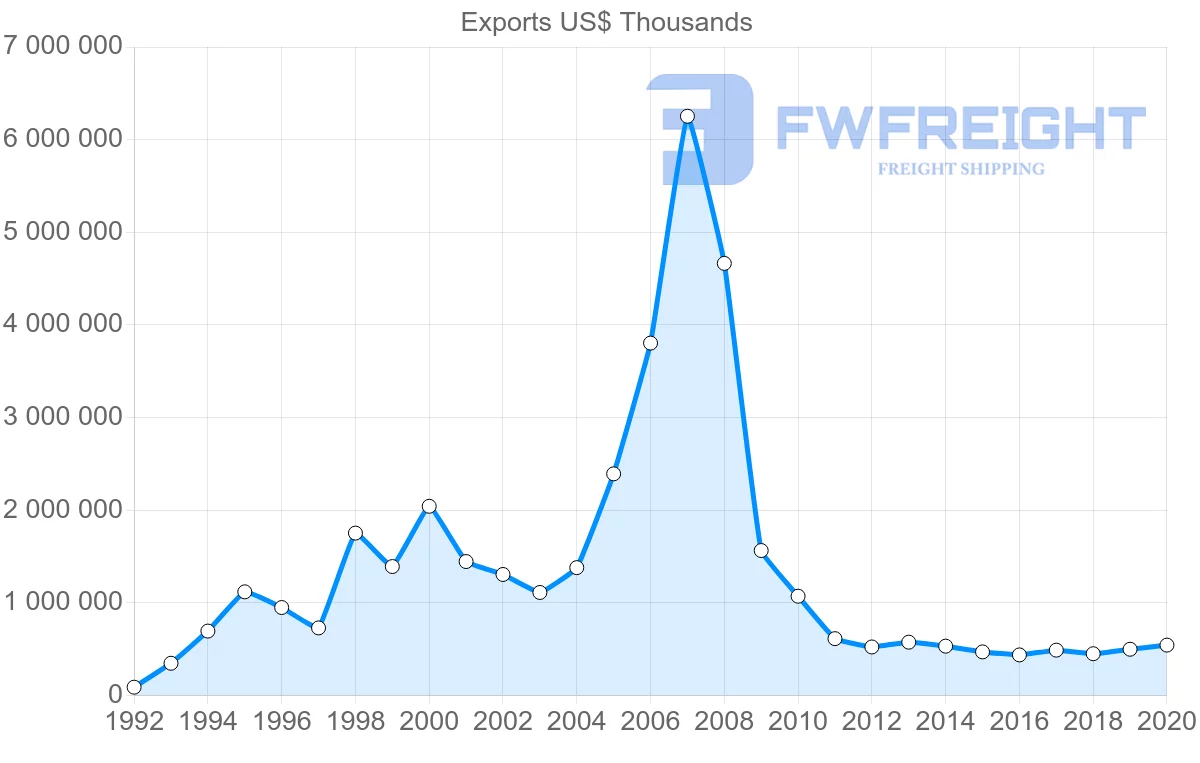 Shipping company from Ireland to Malaysia