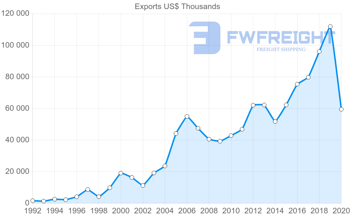 Shipping company from Ireland to Mali