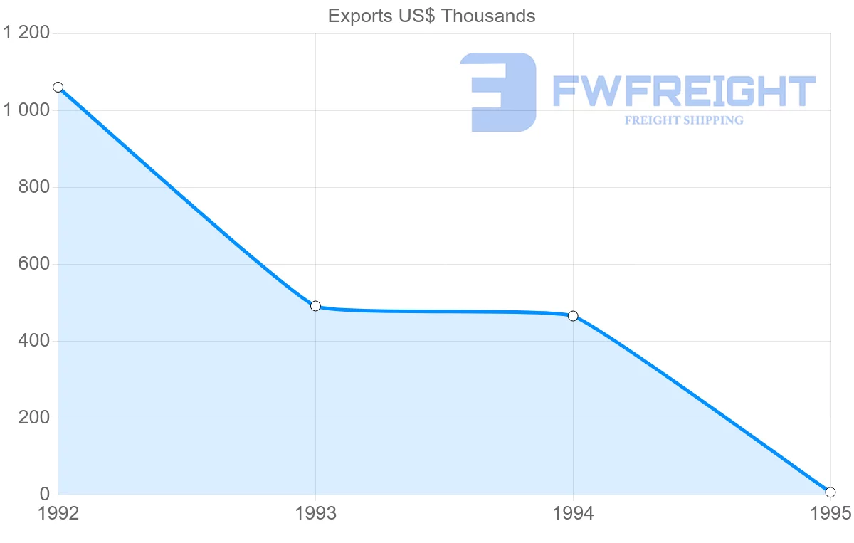 Shipping company from Ireland to Martinique