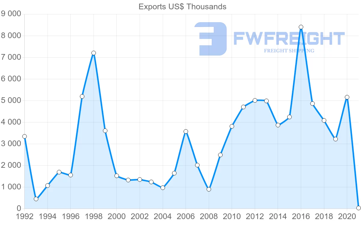 Shipping company from Ireland to Mauritania