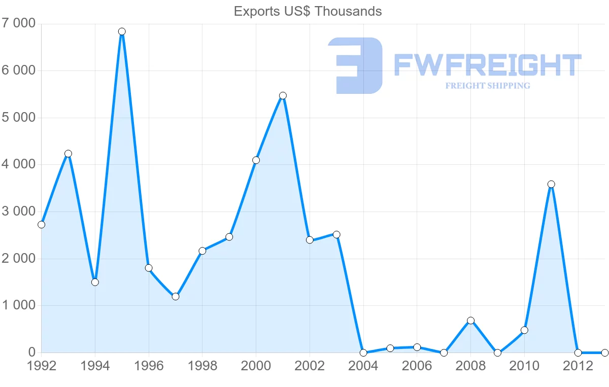 Shipping company from Ireland to Mayotte