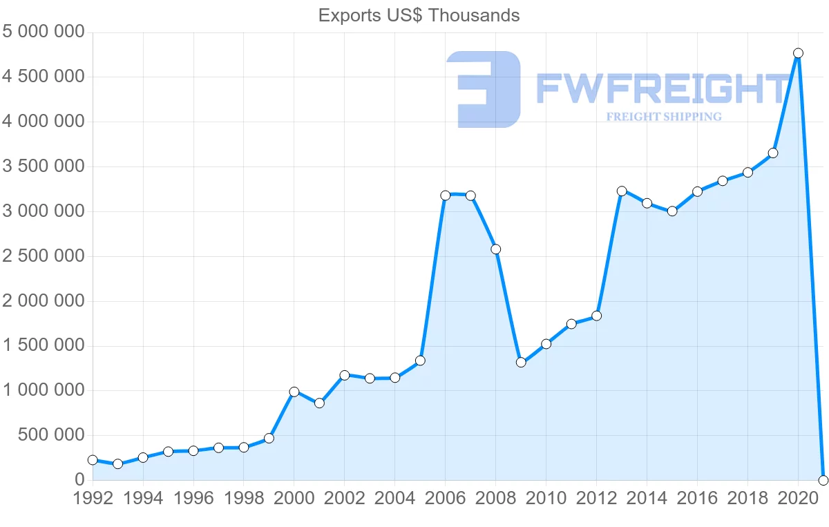 Shipping company from Ireland to Mexico