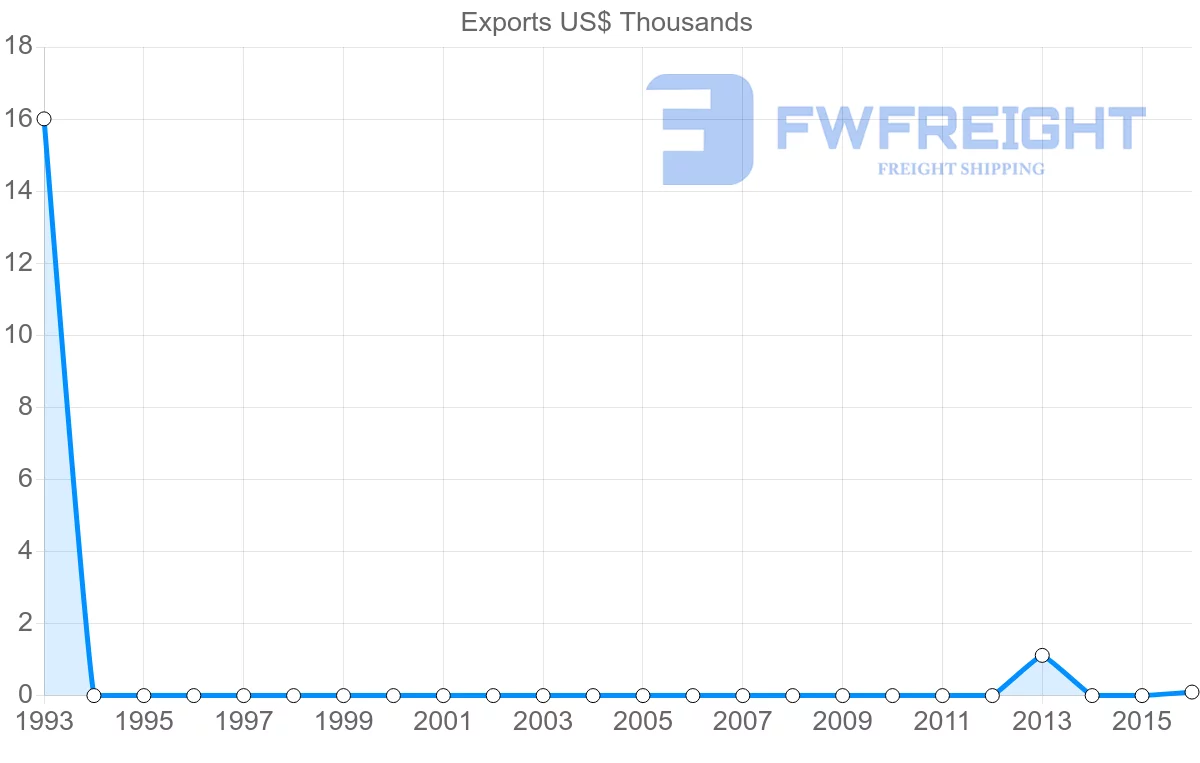 Shipping company from Ireland to Micronesia