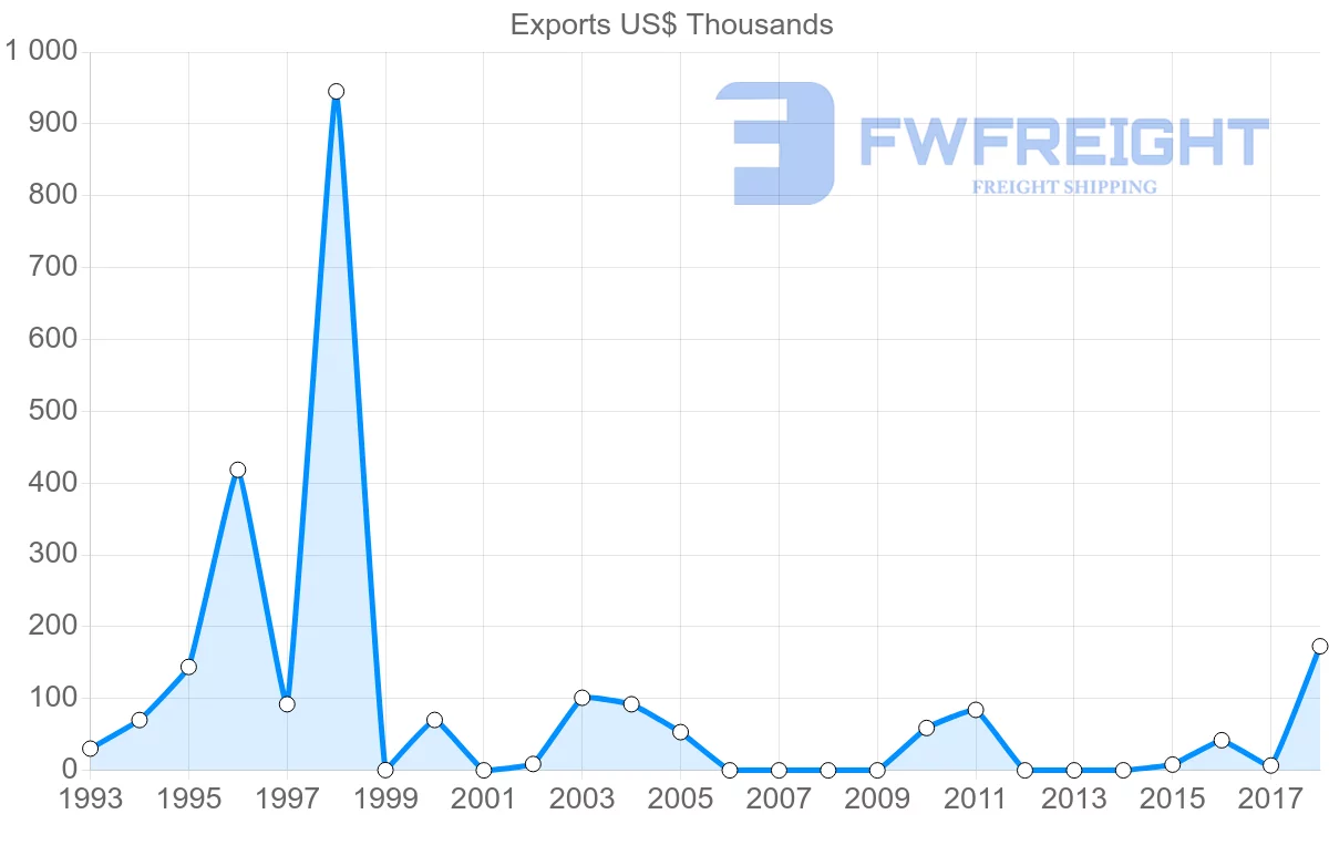 Shipping company from Ireland to Montserrat