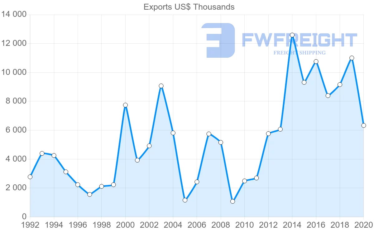 Shipping company from Ireland to Myanmar