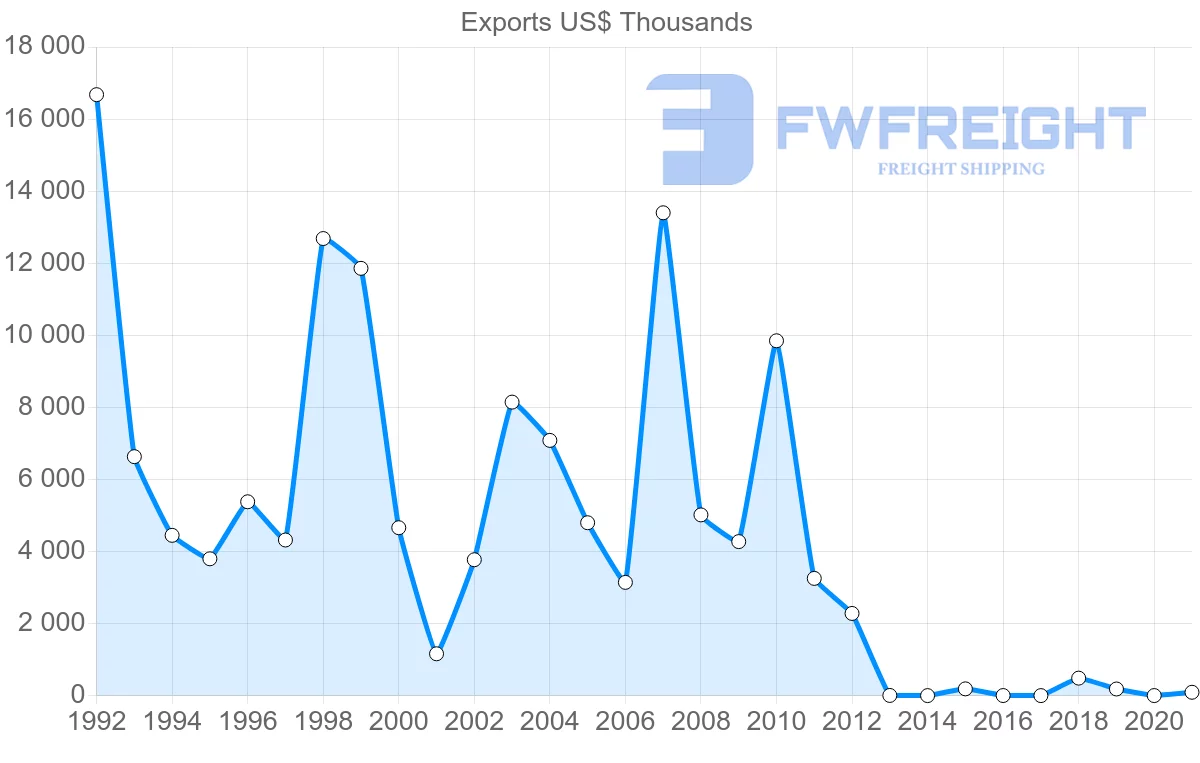 Shipping company from Ireland to Namibia