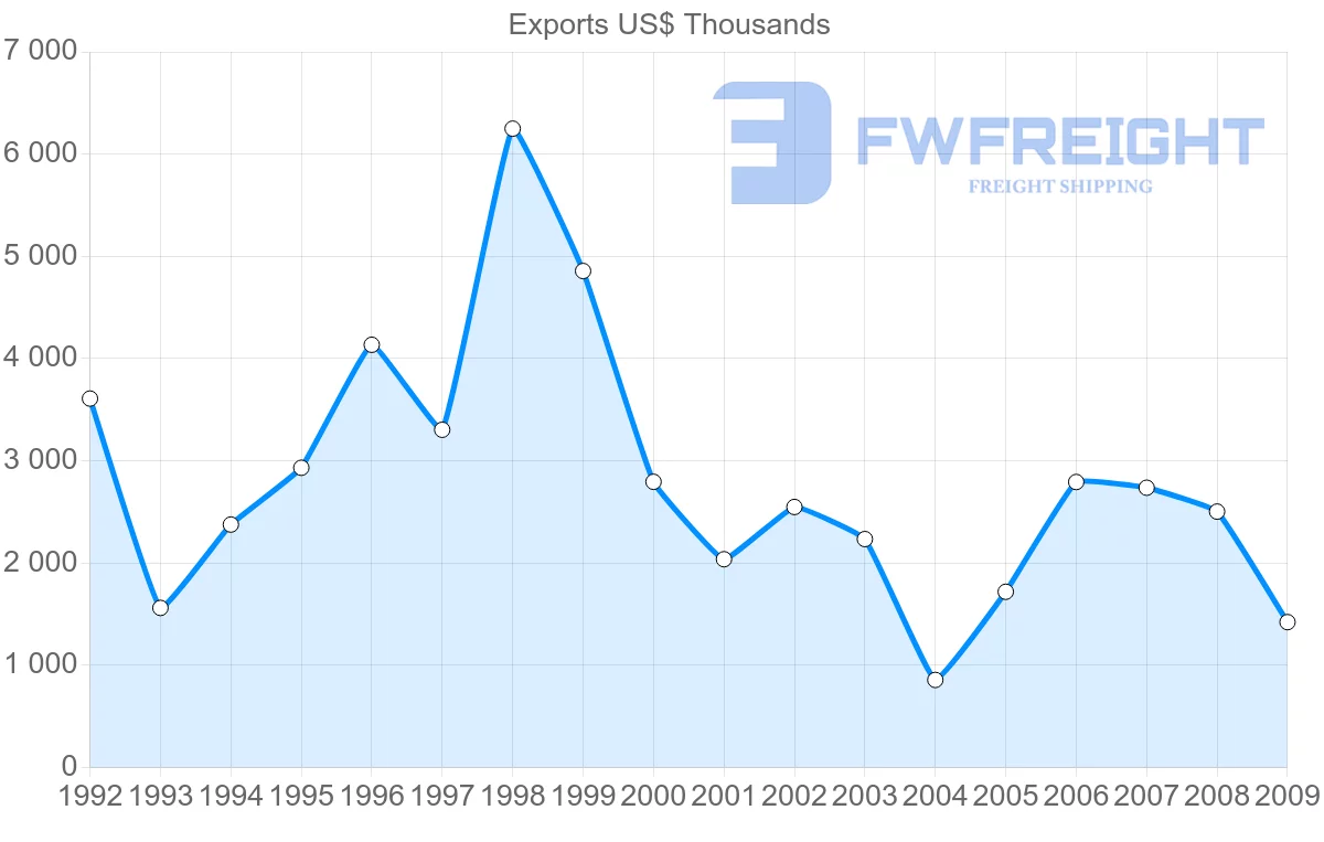 Shipping company from Ireland to Netherlands Antilles