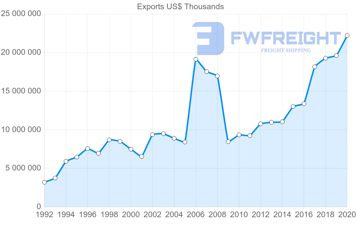 Shipping company from Ireland to Netherlands
