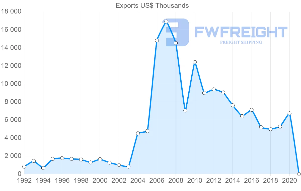 Shipping company from Ireland to New Caledonia