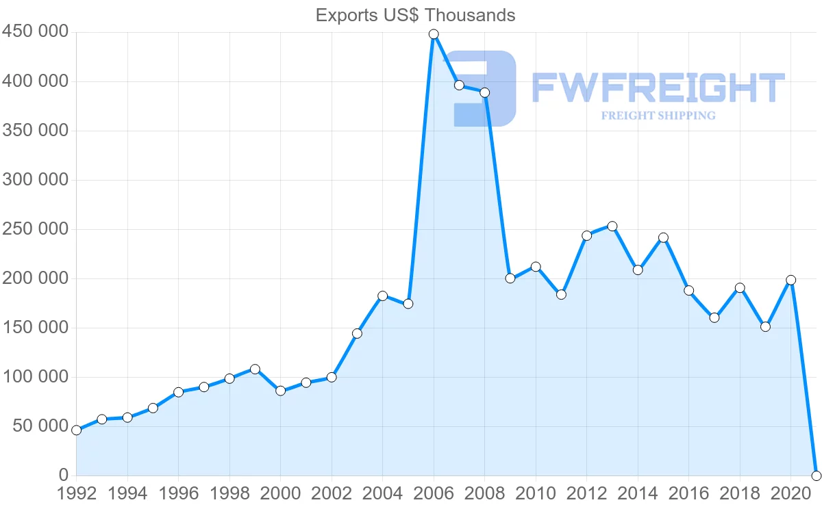 Shipping company from Ireland to New Zealand