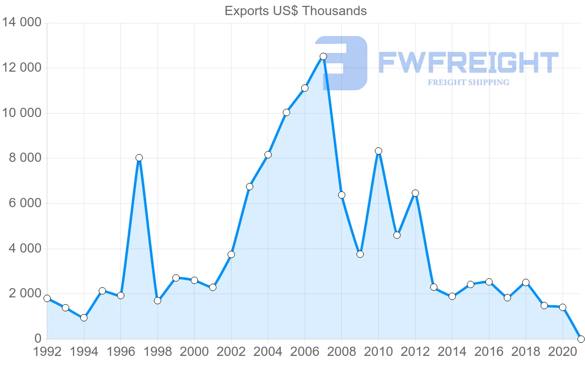 Shipping company from Ireland to Nicaragua