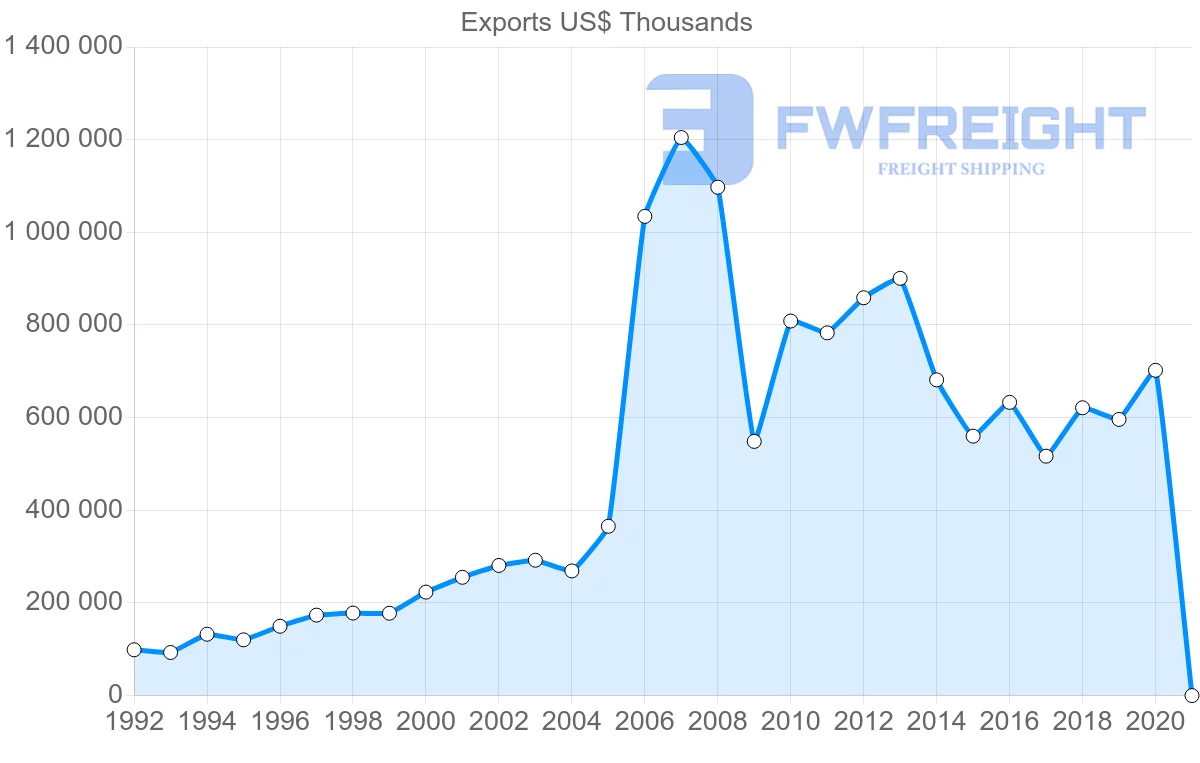 Shipping company from Ireland to Nigeria