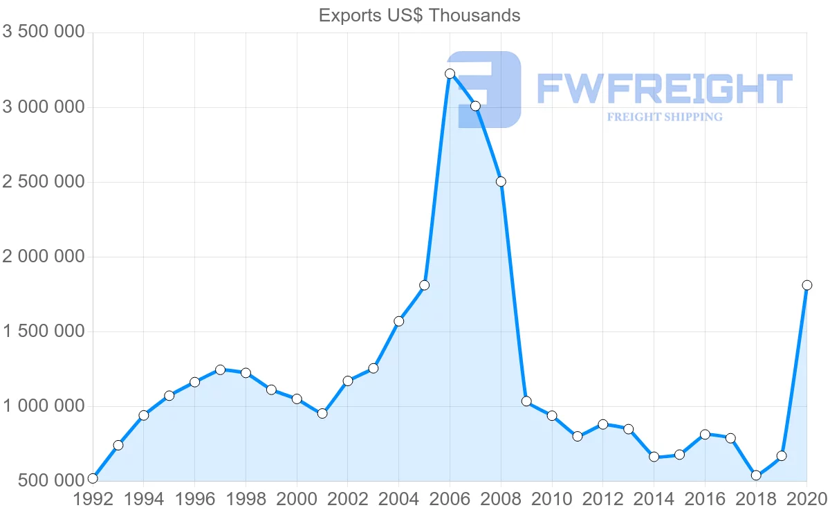 Shipping company from Ireland to Norway