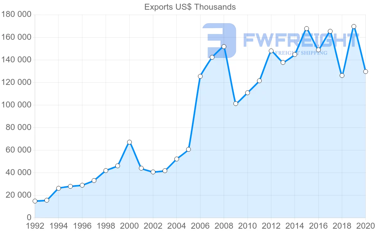 Shipping company from Ireland to Oman