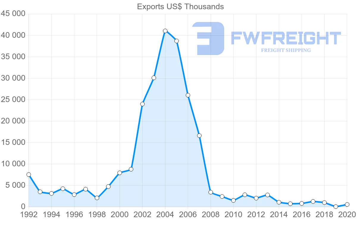 Shipping company from Ireland to Papua New Guinea