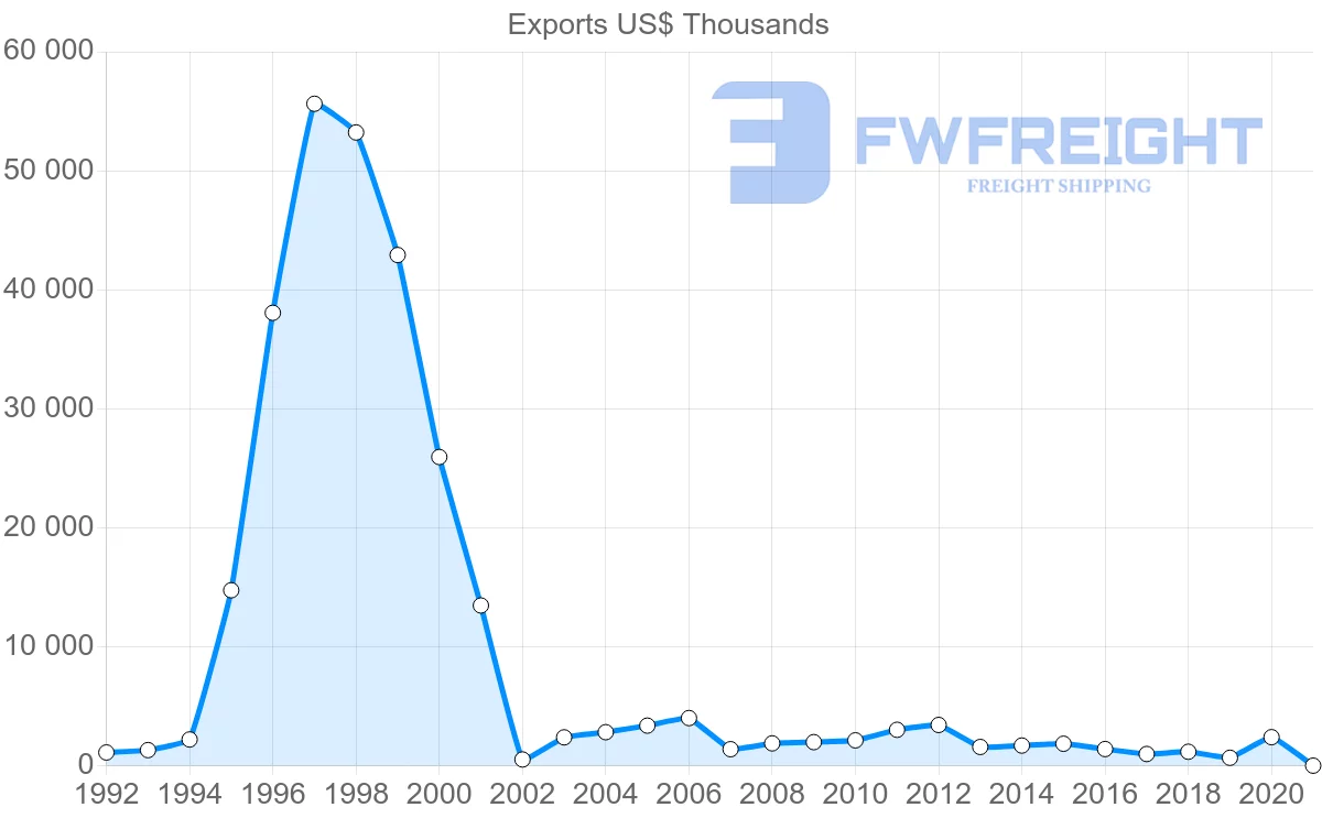 Shipping company from Ireland to Paraguay