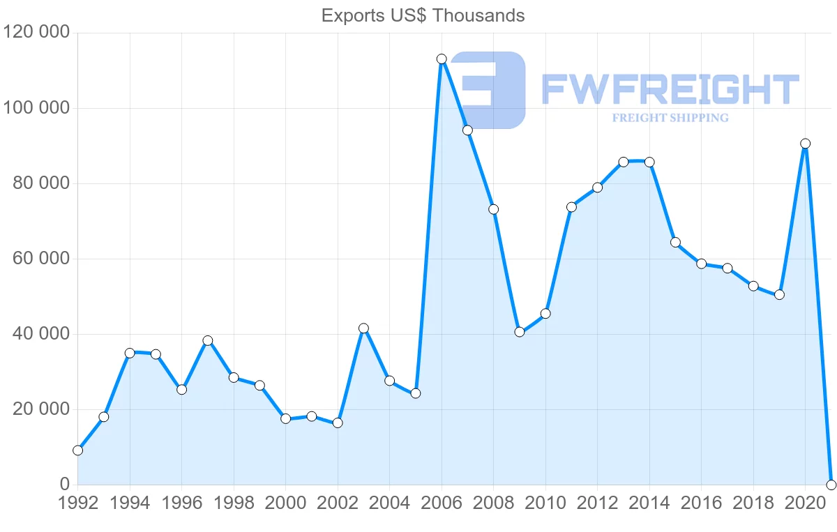 Shipping company from Ireland to Peru
