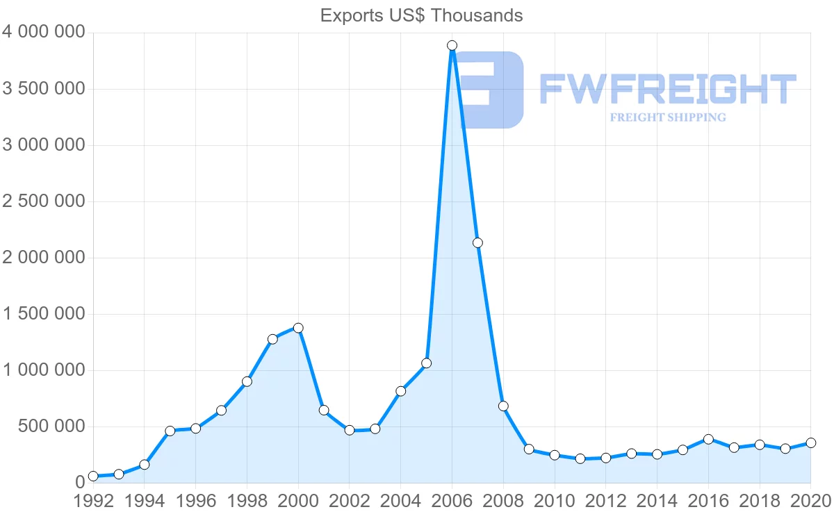 Shipping company from Ireland to Philippines