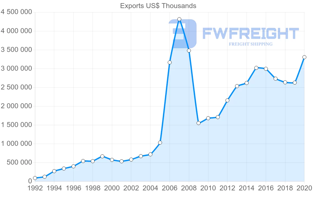 Shipping company from Ireland to Poland