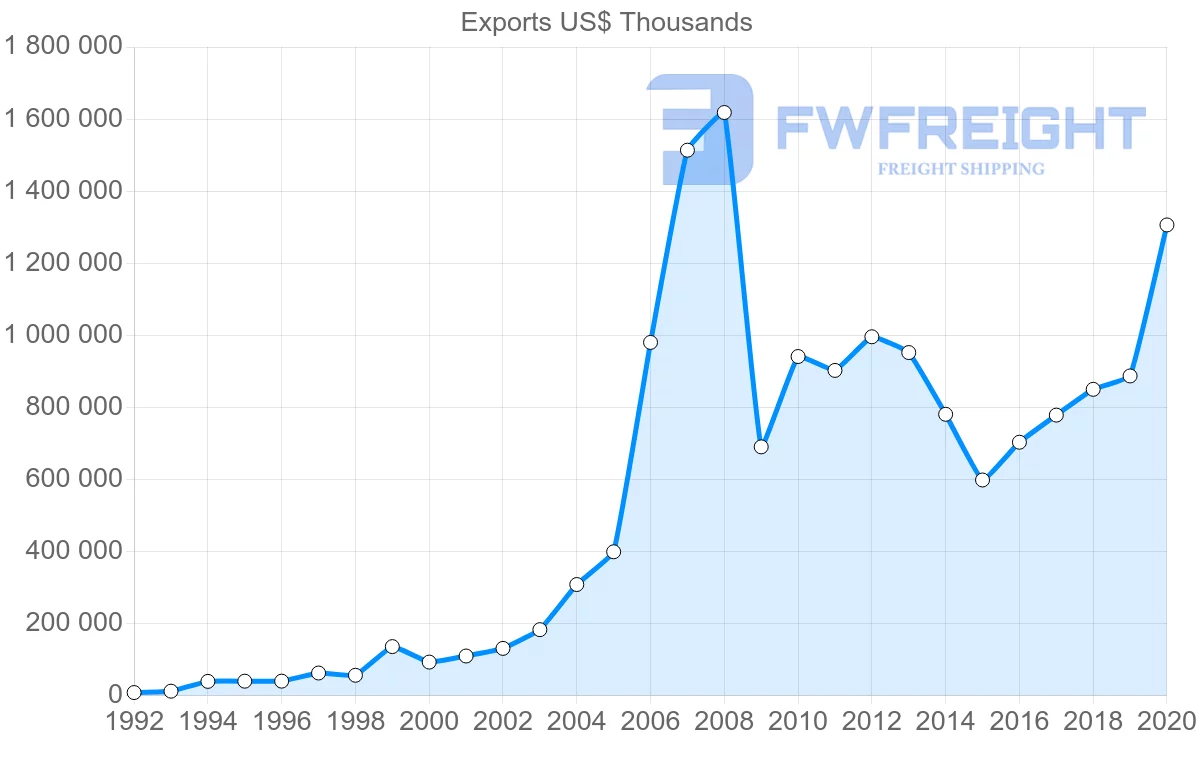 Shipping company from Ireland to Romania