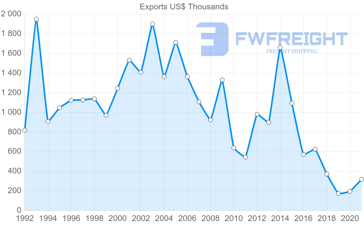 Shipping company from Ireland to Saint Vincent and the Grenadines