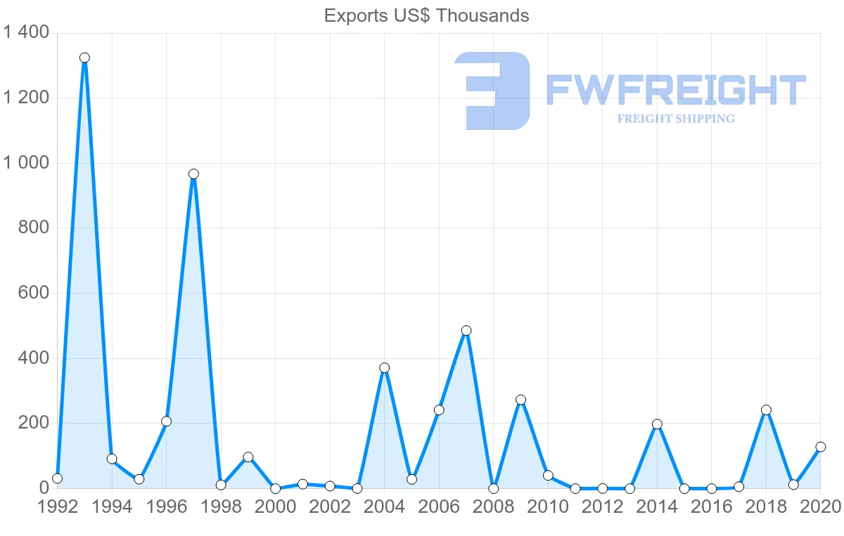 Shipping company from Ireland to Sao Tome and Principe