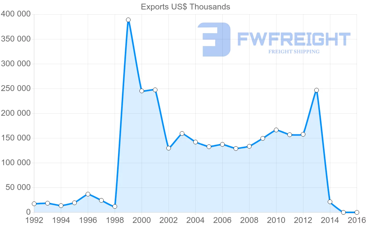 Shipping company from Ireland to Serbia