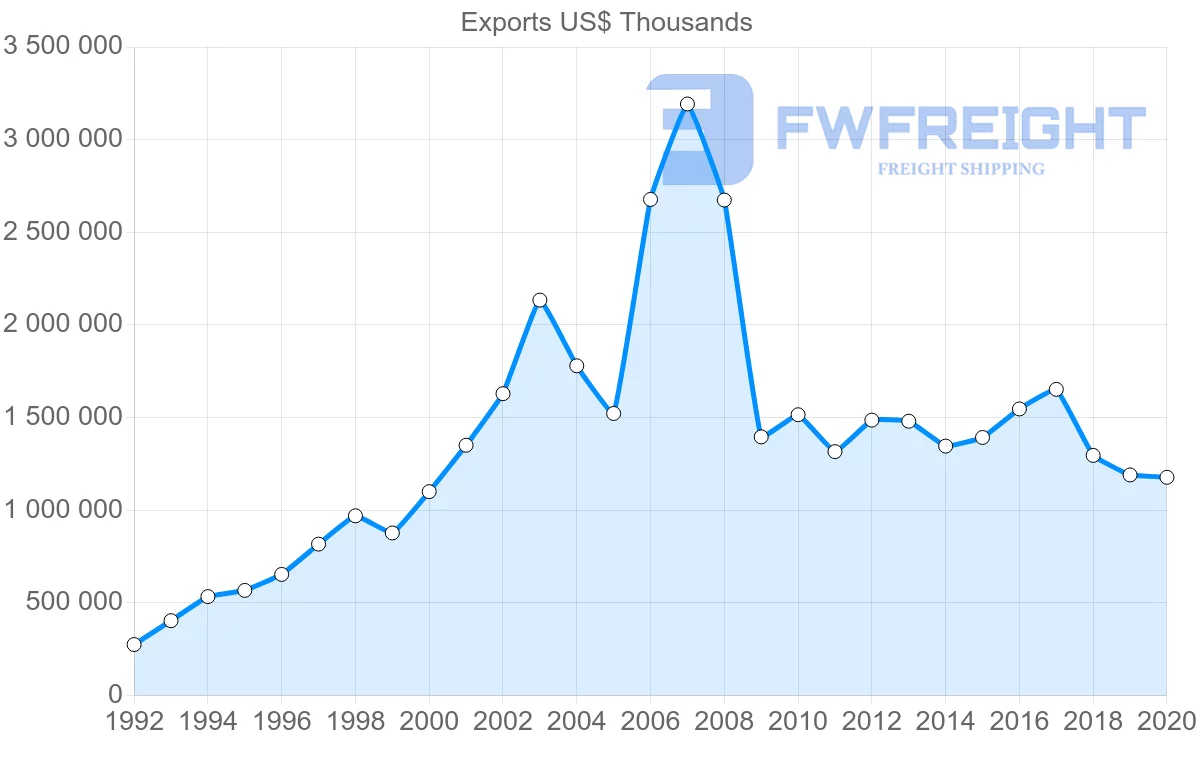 Shipping company from Ireland to Singapore
