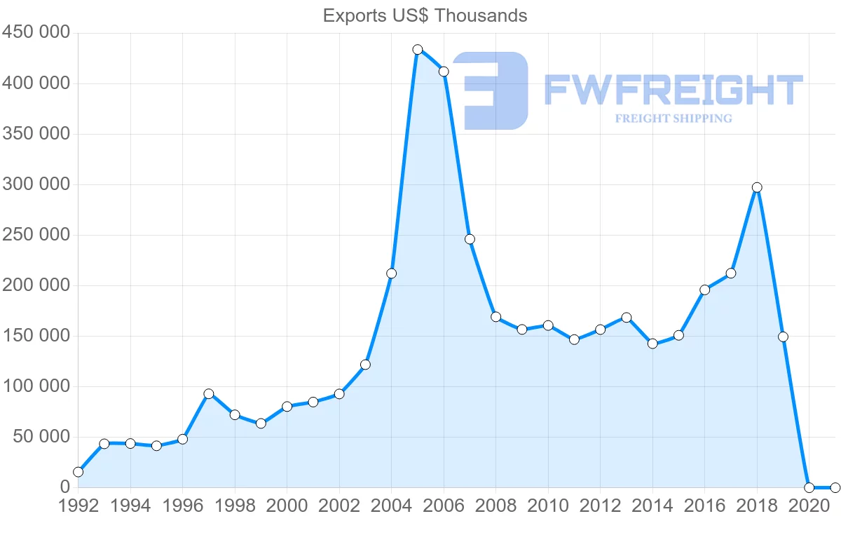 Shipping company from Ireland to Slovakia