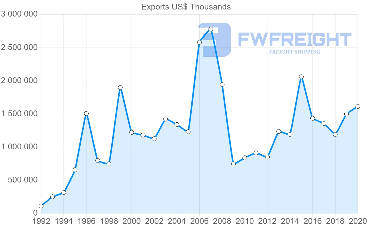 Shipping company from Ireland to South Korea