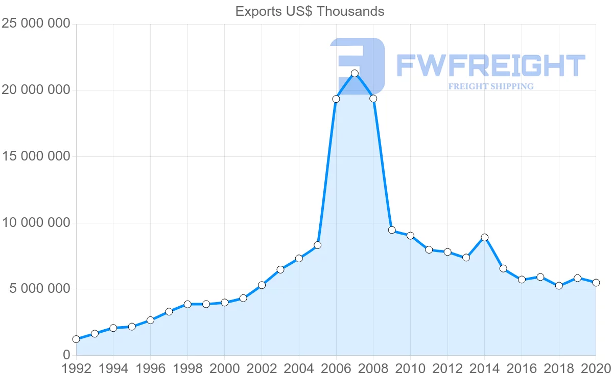 Shipping company from Ireland to Spain