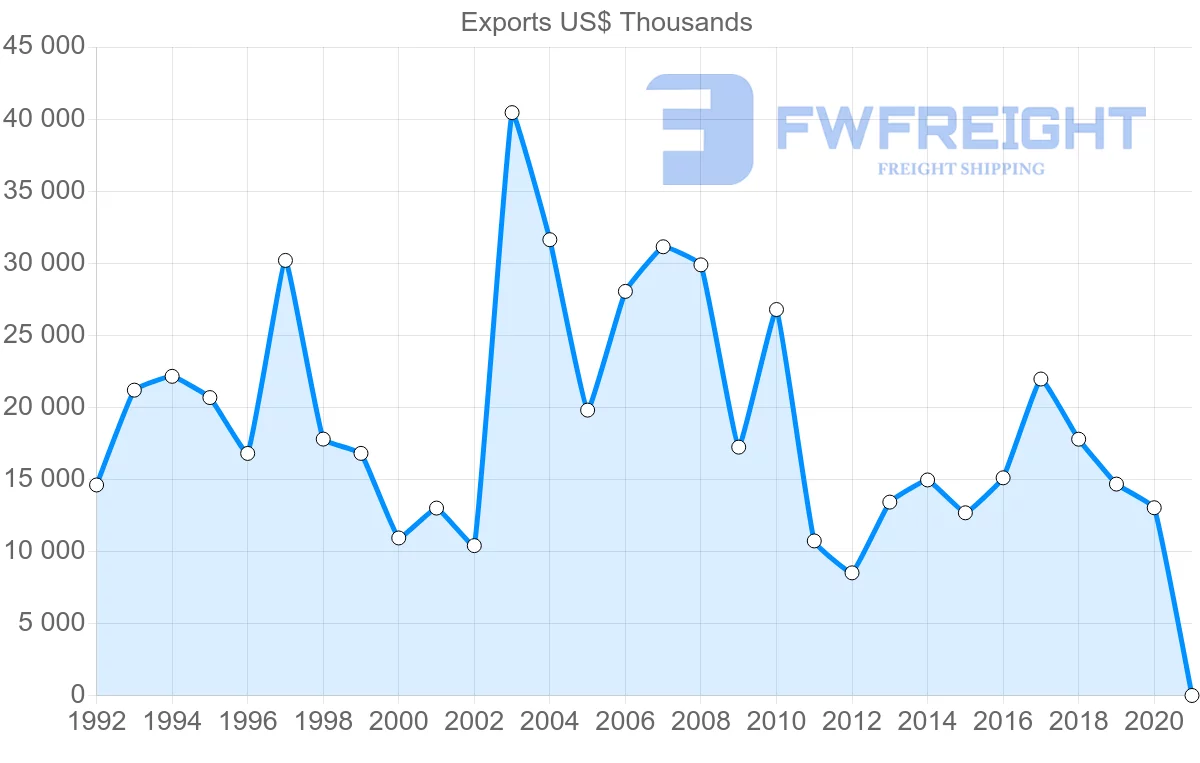 Shipping company from Ireland to Sri Lanka
