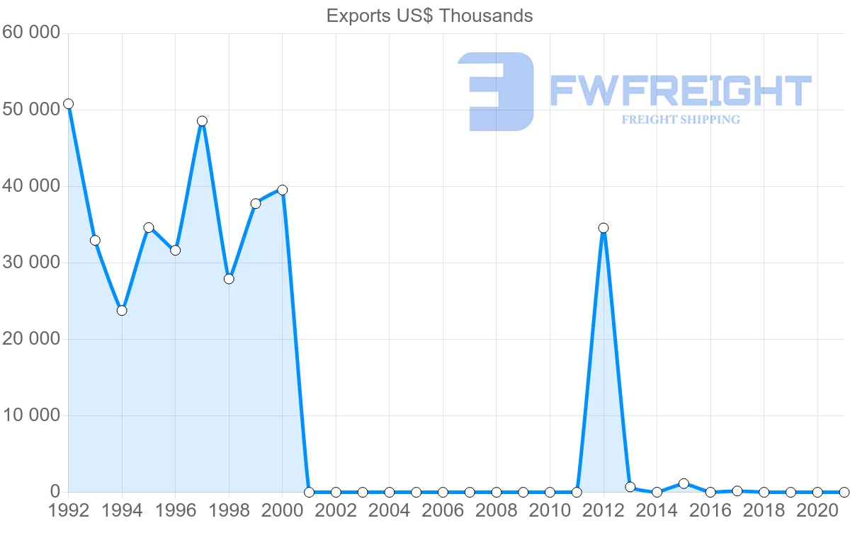 Shipping company from Ireland to Sudan