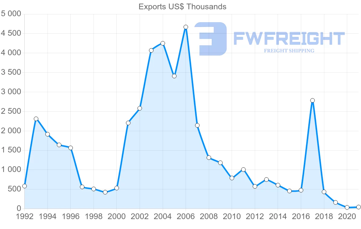 Shipping company from Ireland to Suriname