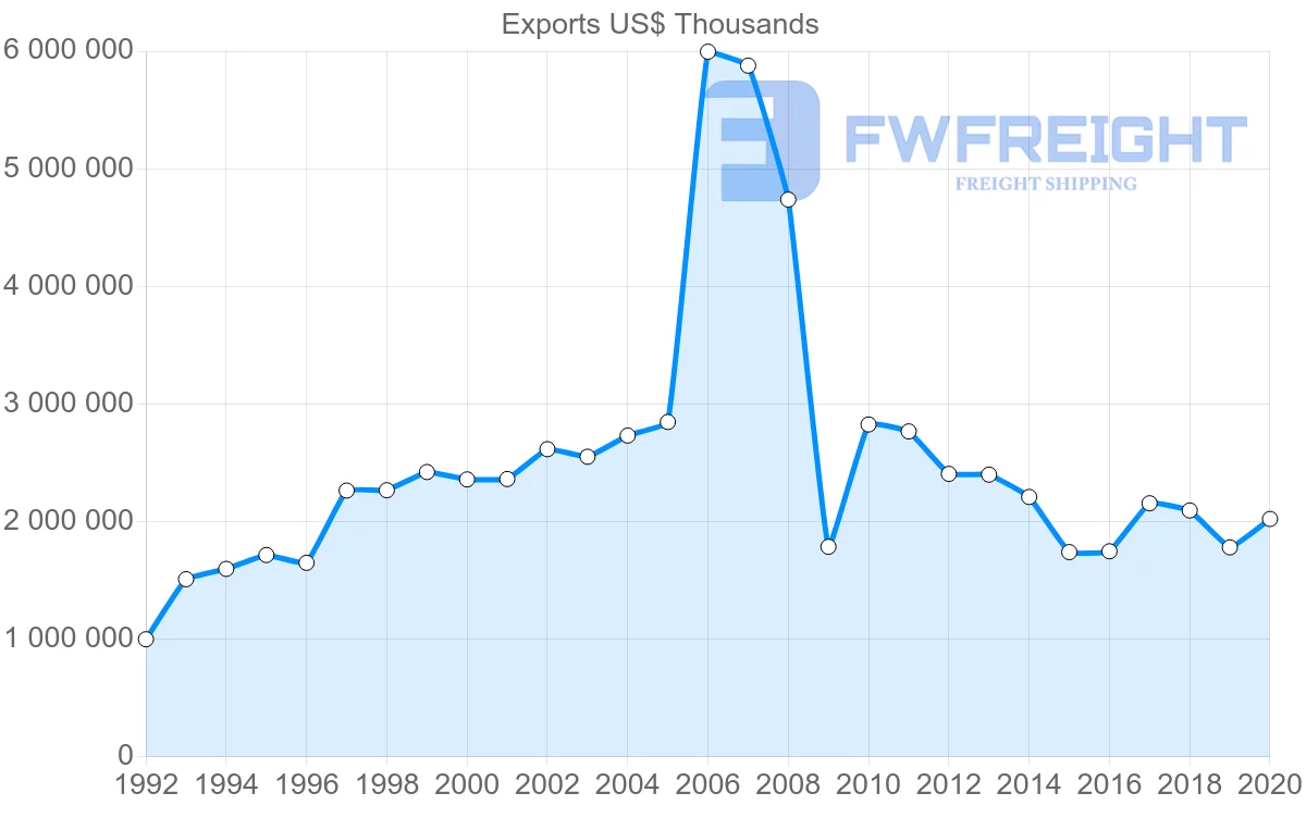 Shipping company from Ireland to Sweden