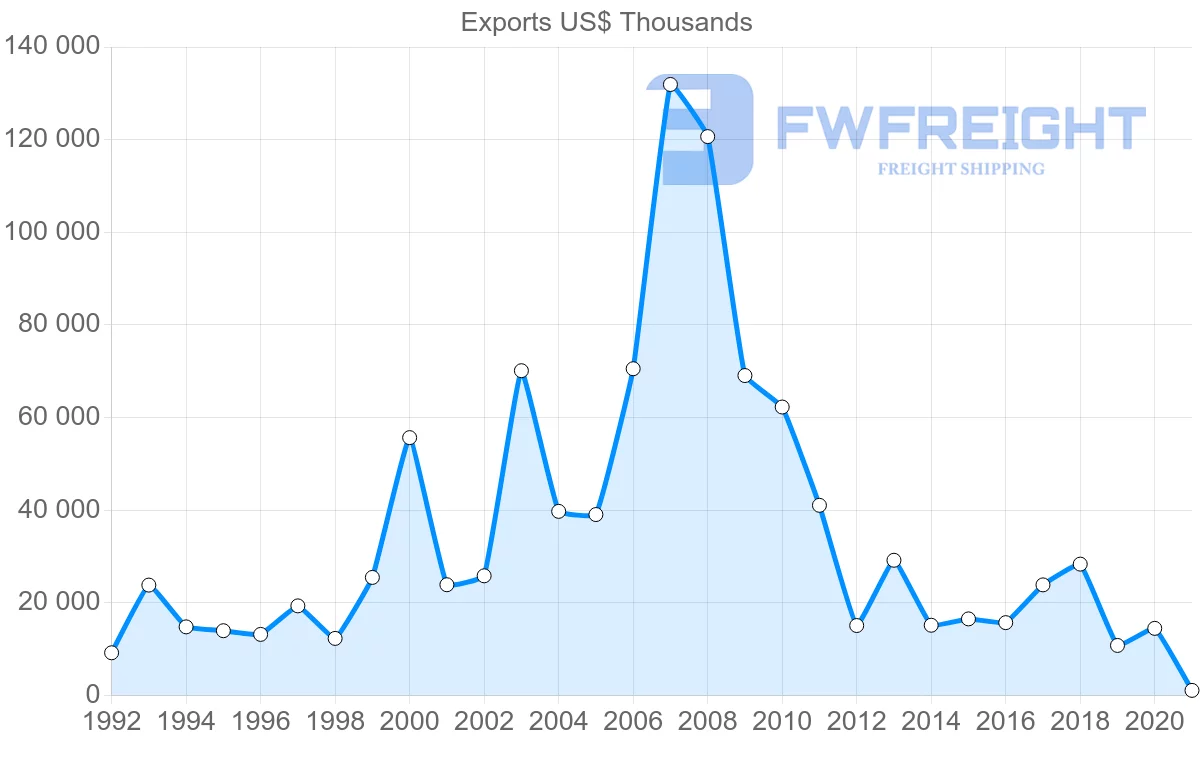 Shipping company from Ireland to Syria