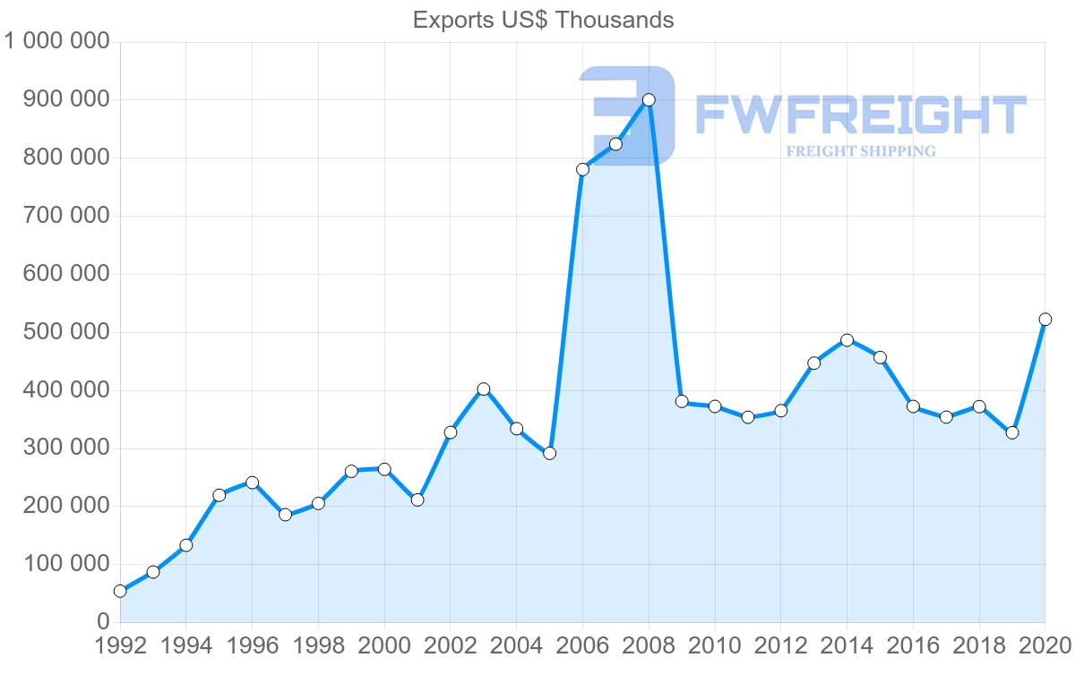 Shipping company from Ireland to Thailand