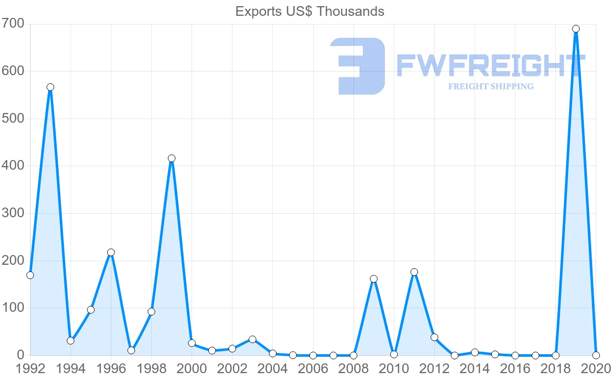 Shipping company from Ireland to Tonga