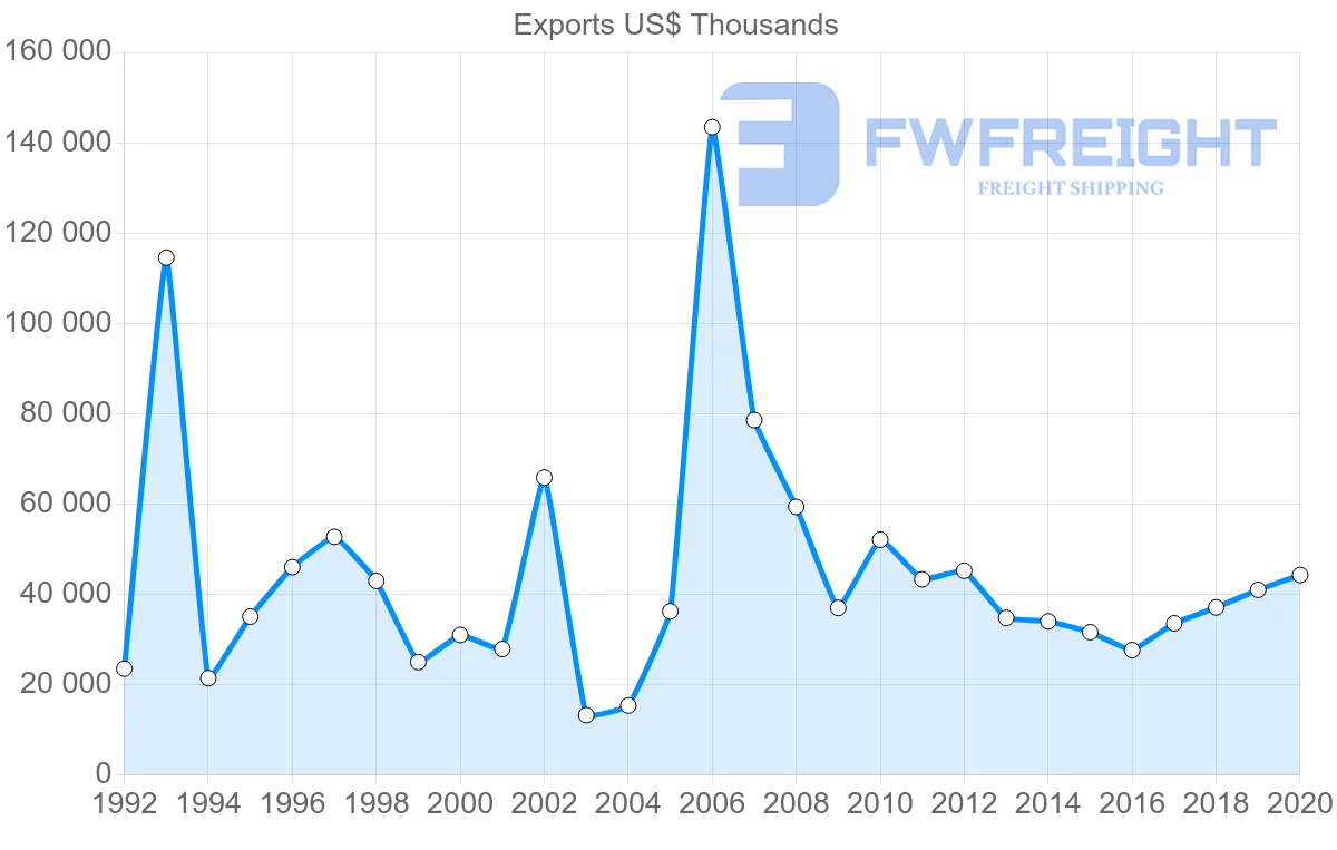 Shipping company from Ireland to Tunisia