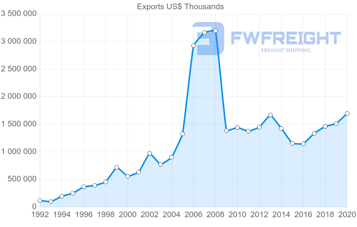 Shipping company from Ireland to Turkey