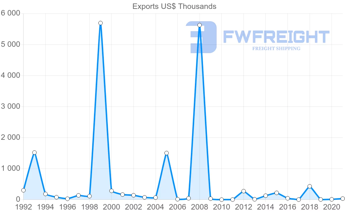 Shipping company from Ireland to Turks and Caicos Islands