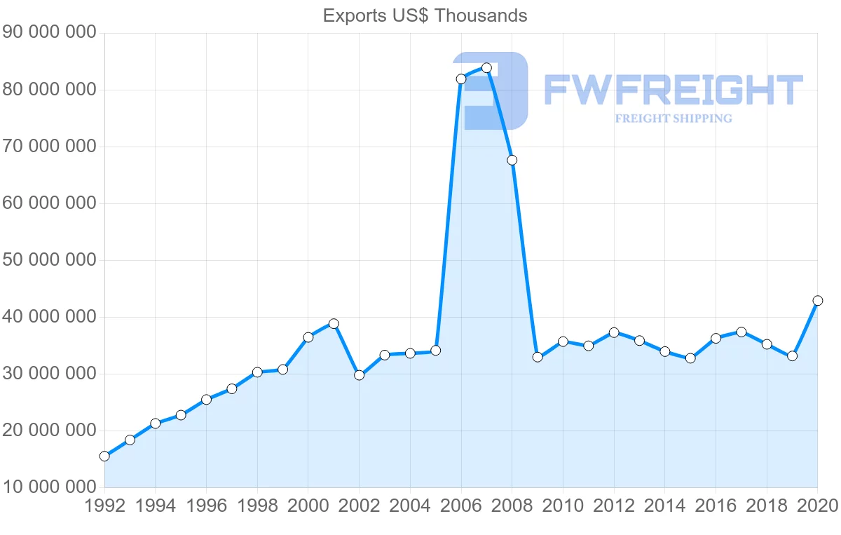 Shipping company from Ireland to United Kingdom