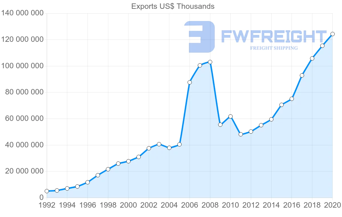 Shipping company from Ireland to United States
